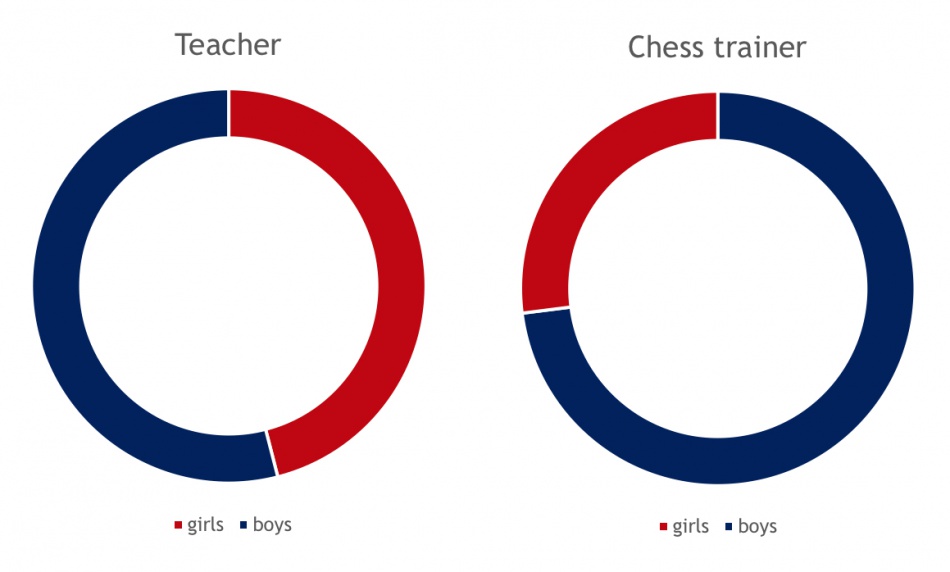 What gender gap in chess?